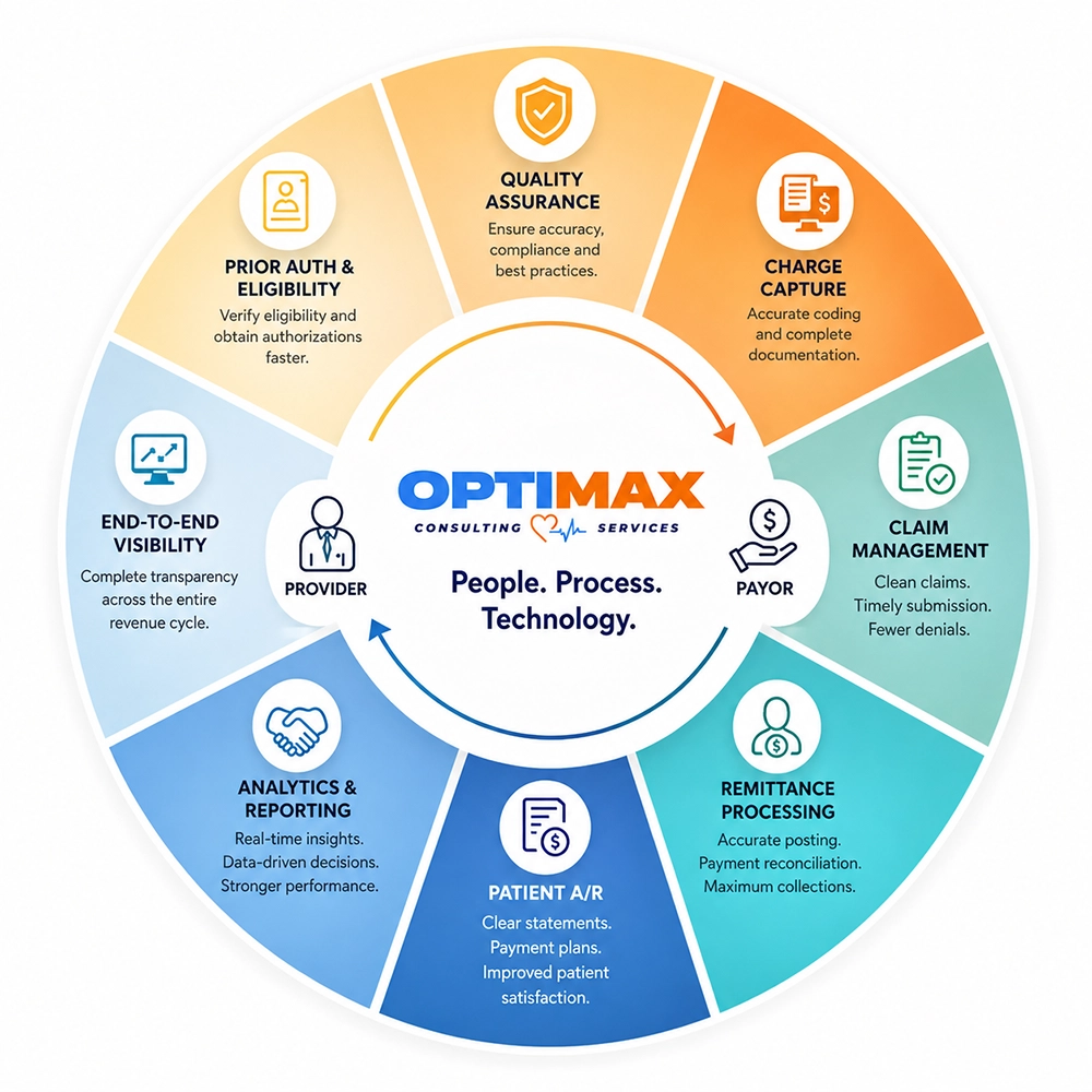 Optimax revenue cycle management service wheel covering registration, coding, claims, denials, and analytics